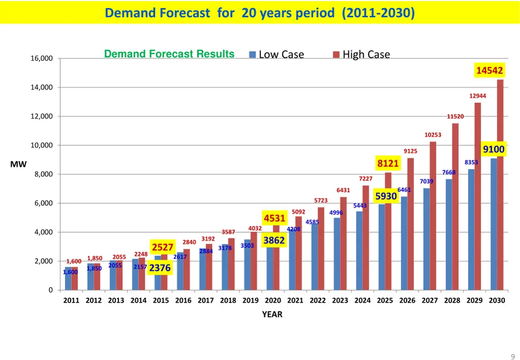 demand forecast for 20 years period 2011 2030