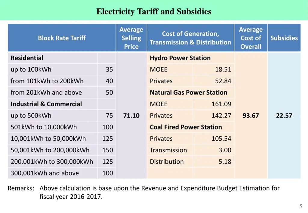 electricity tariff and subsidies