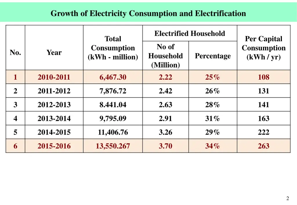 growth of electricity consumption