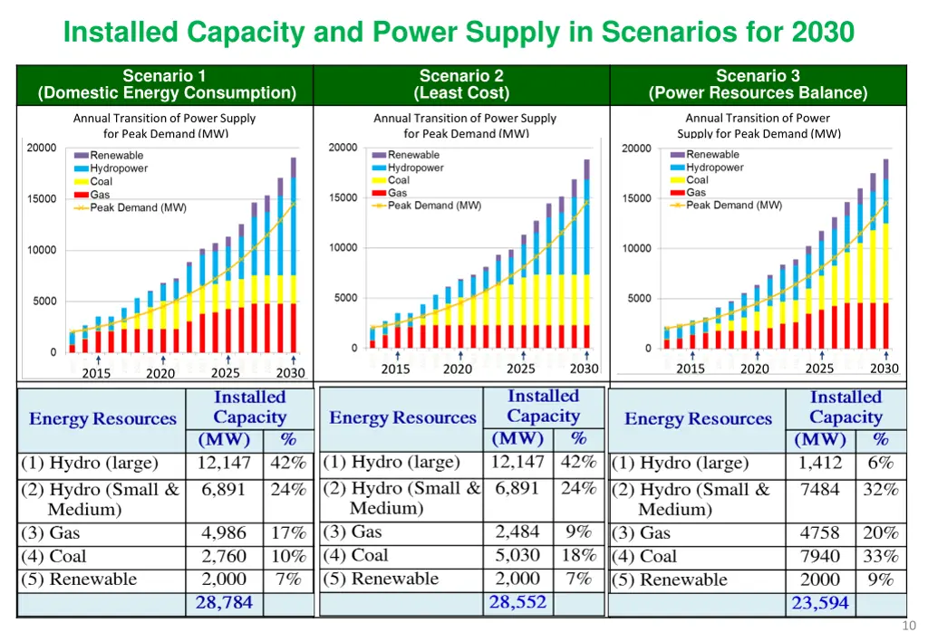 installed capacity and power supply in scenarios