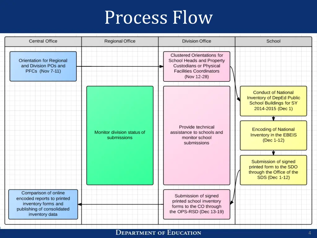 process flow