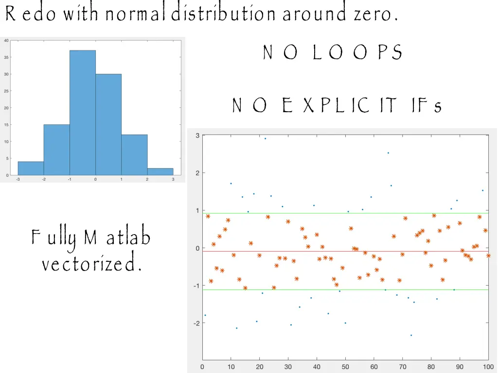 r edo with normal distribution around zero