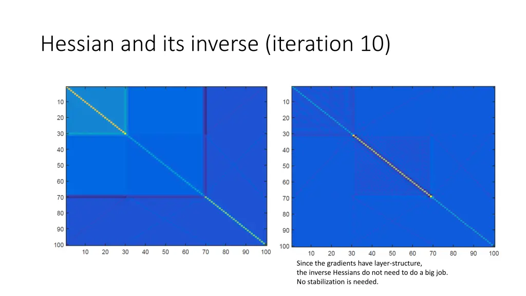 hessian and its inverse iteration 10