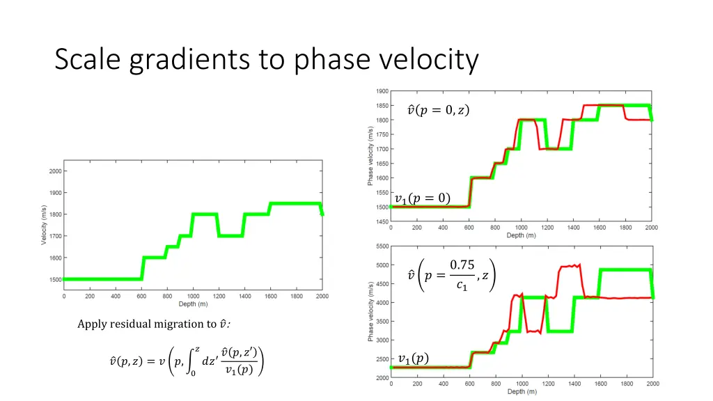 scale gradients to phase velocity