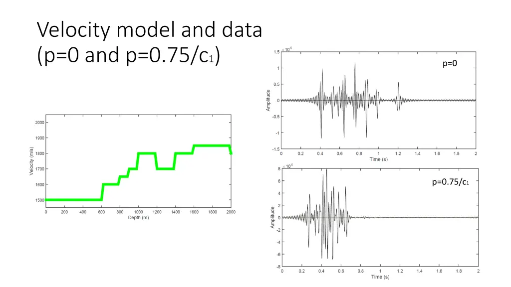 velocity model and data p 0 and p 0 75 c 1