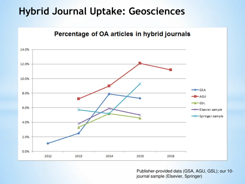 hybrid journal uptake geosciences