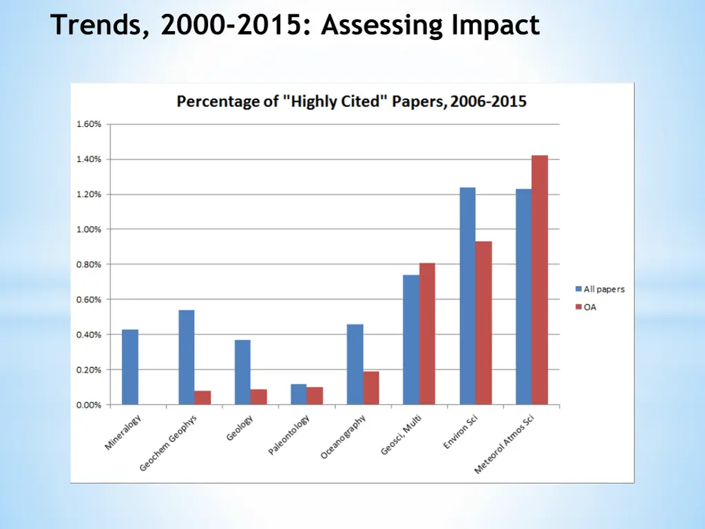 trends 2000 2015 assessing impact 1