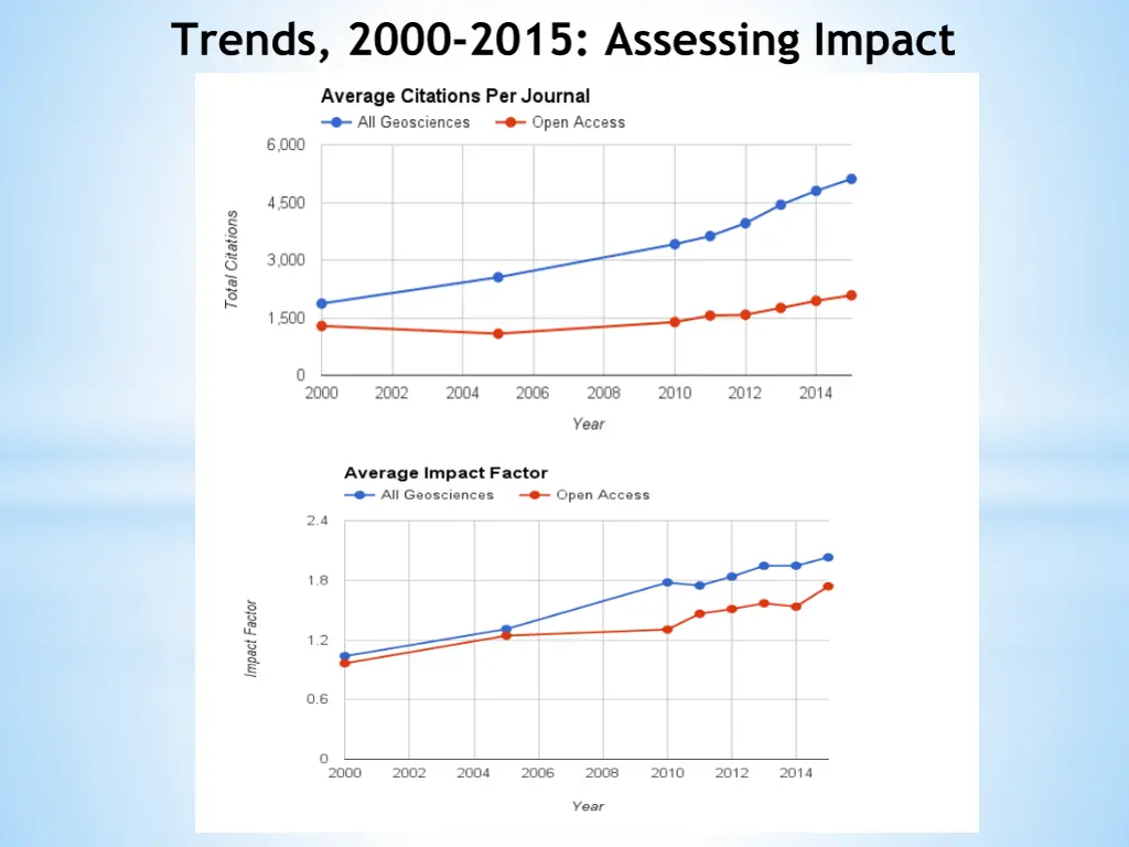 trends 2000 2015 assessing impact