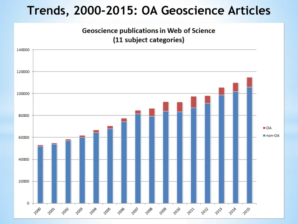 trends 2000 2015 oa geoscience articles 1