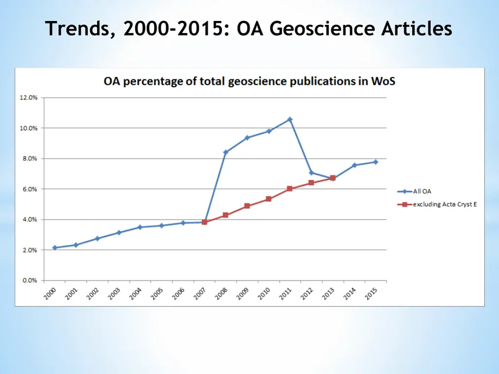 trends 2000 2015 oa geoscience articles 2