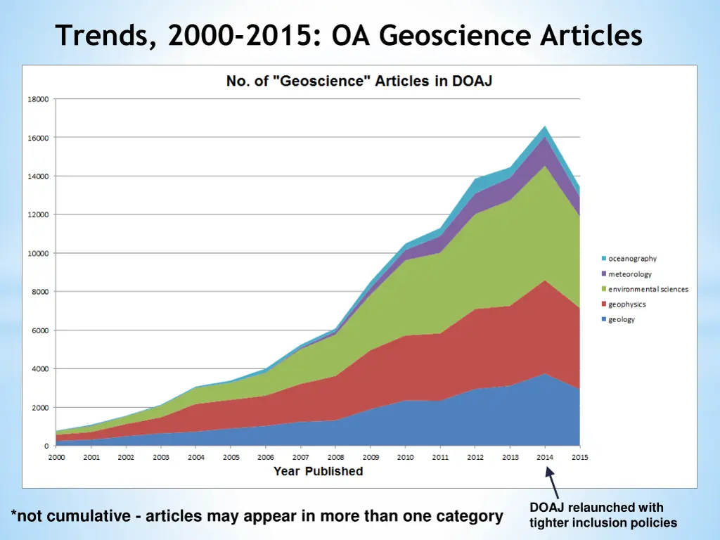 trends 2000 2015 oa geoscience articles