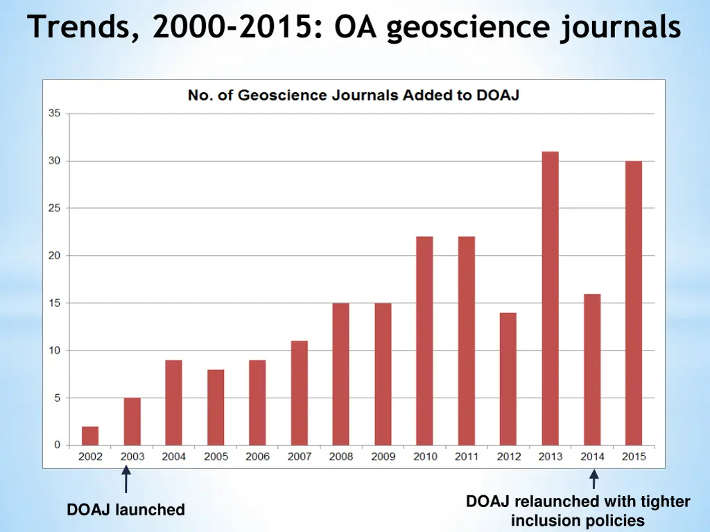 trends 2000 2015 oa geoscience journals