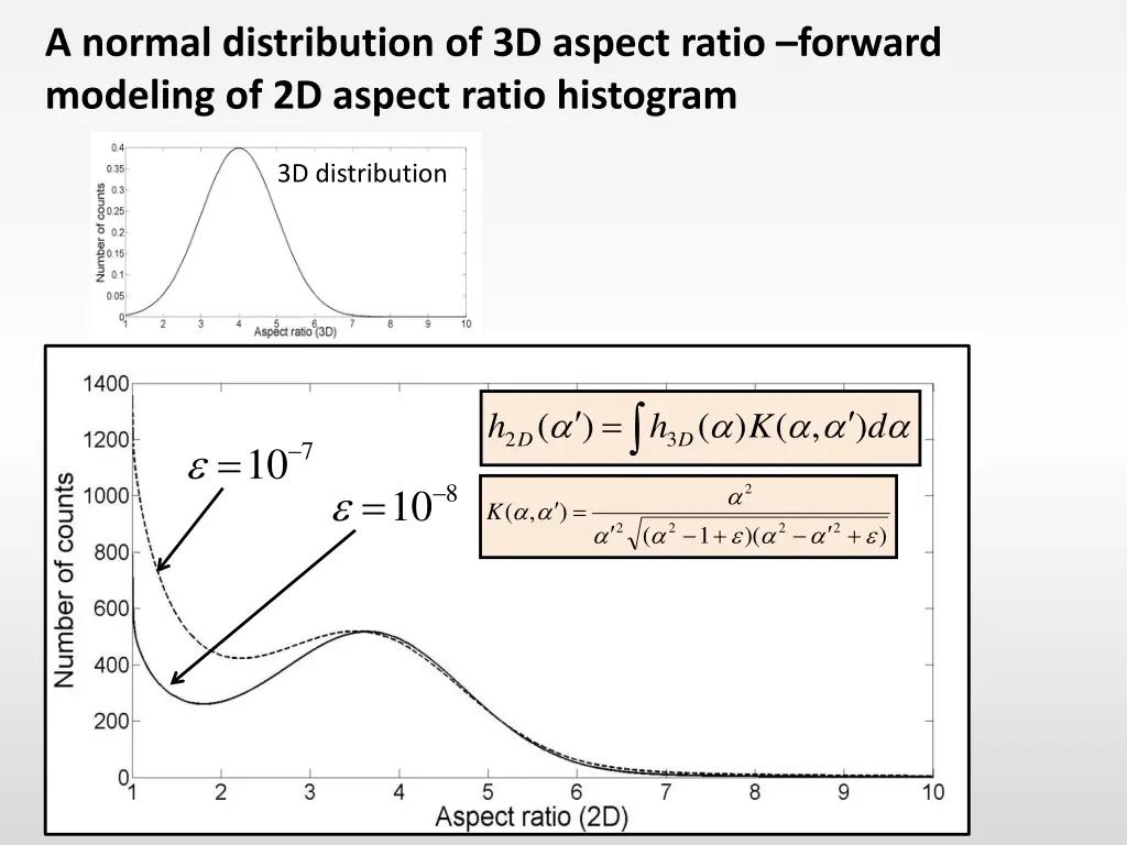 a normal distribution of 3d aspect ratio forward