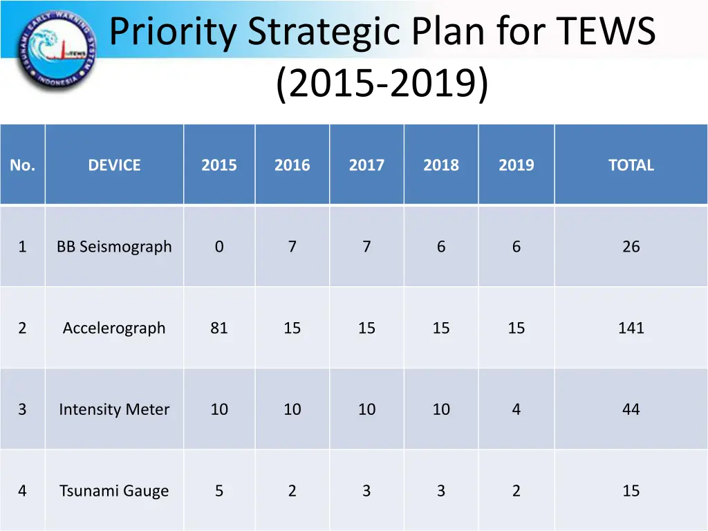 priority strategic plan for tews 2015 2019