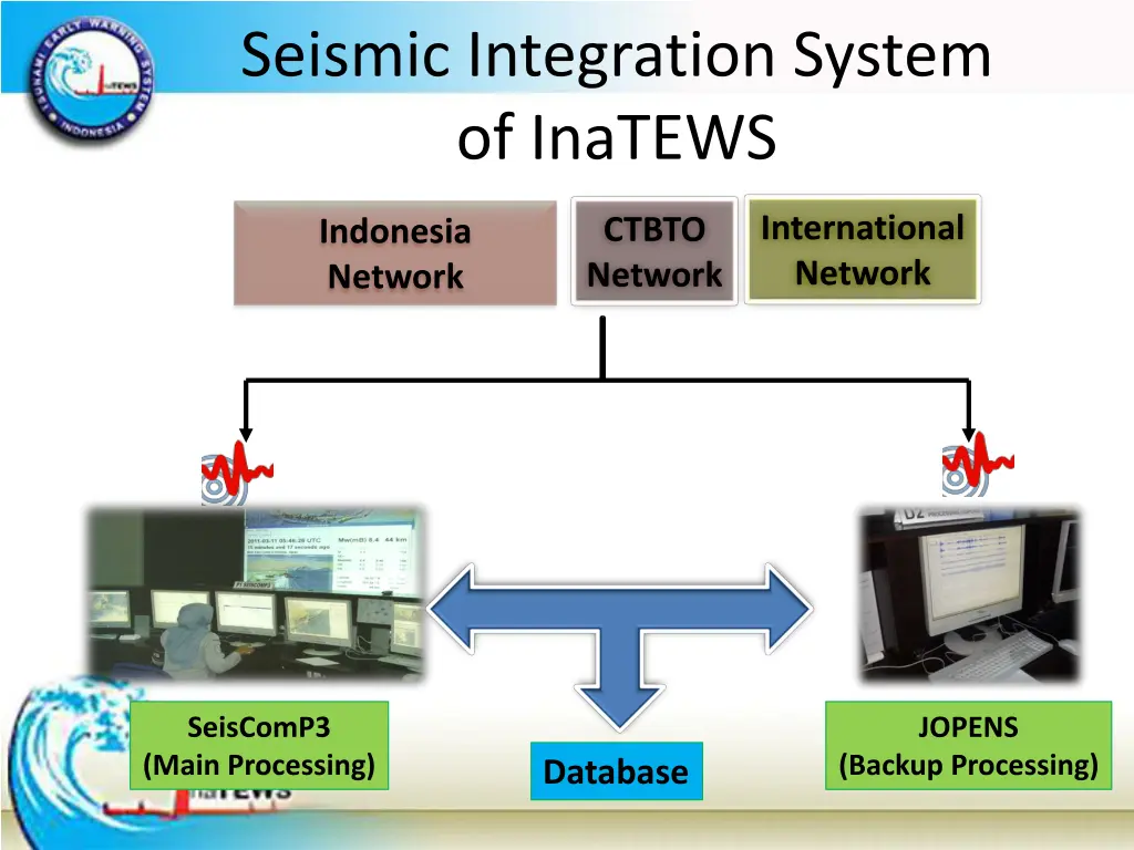 seismic integration system of inatews