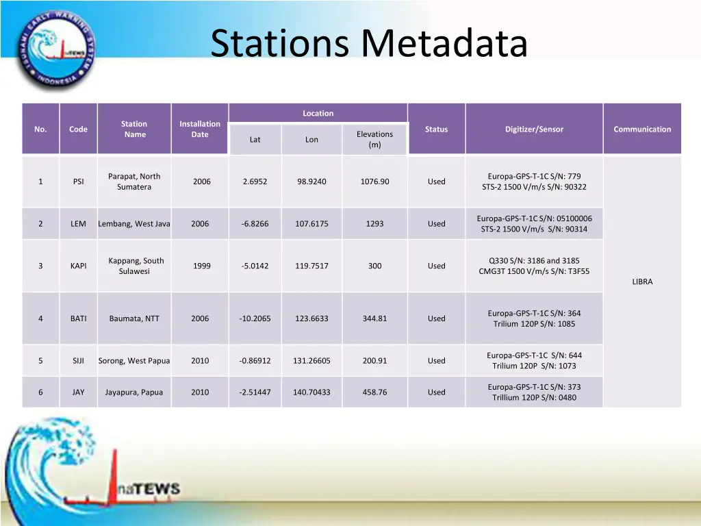 stations metadata