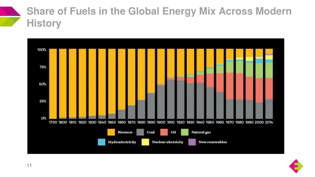 share of fuels in the global energy mix across