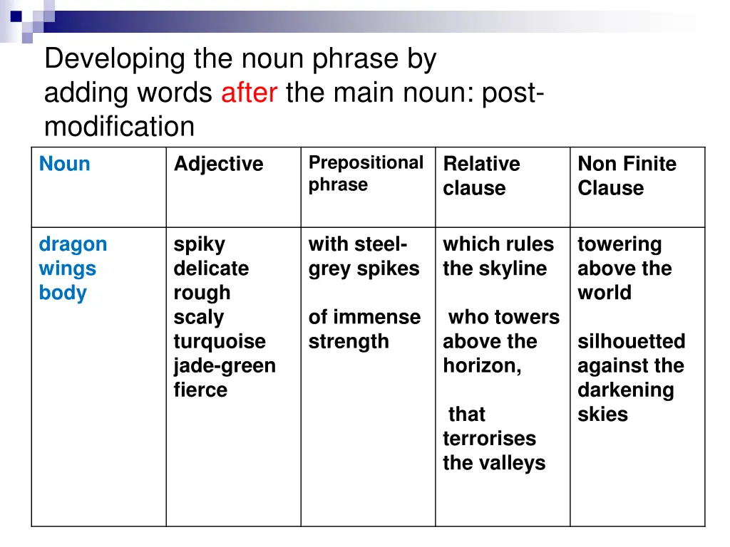 developing the noun phrase by adding words after