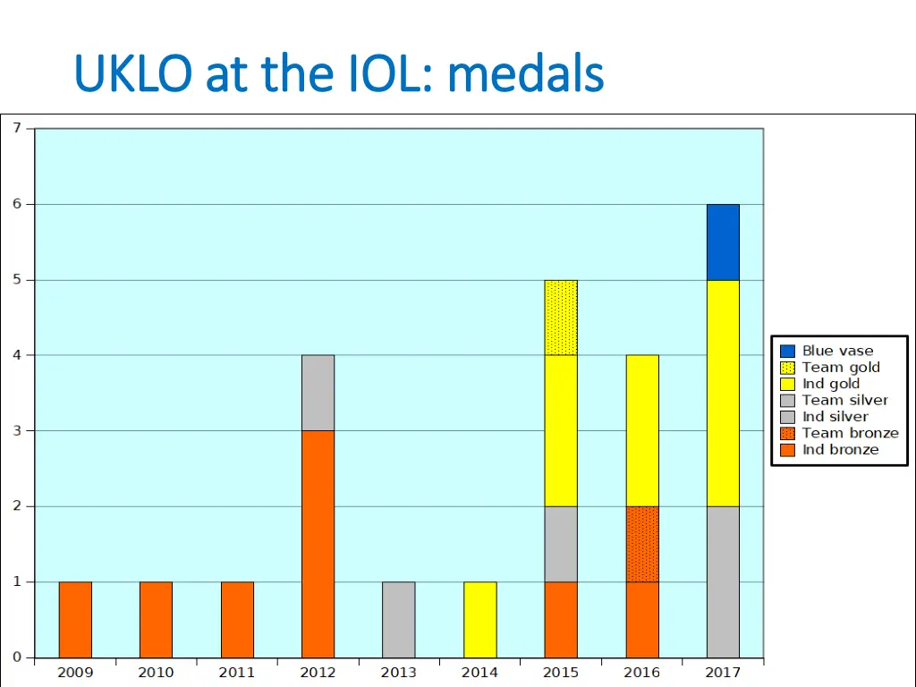 uklo at the iol medals uklo at the iol medals