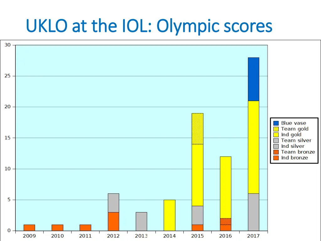 uklo at the iol olympic scores uklo