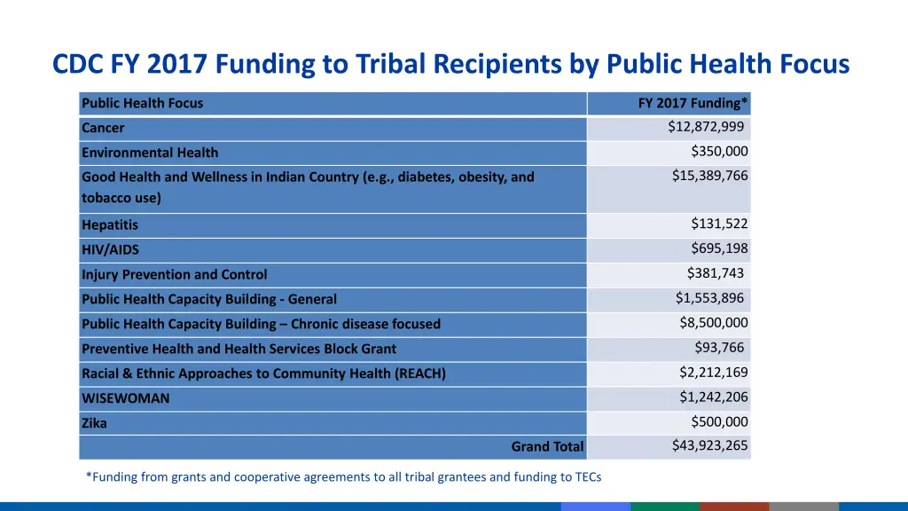 cdc fy 2017 funding to tribal recipients