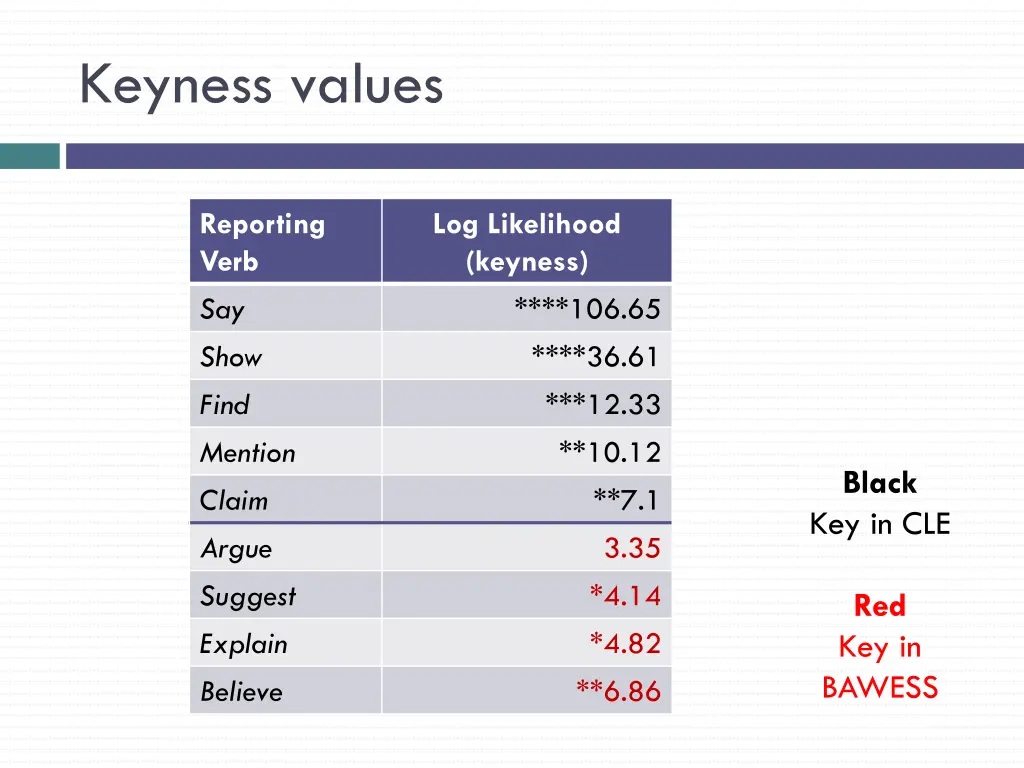 keyness values