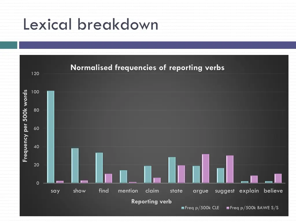 lexical breakdown