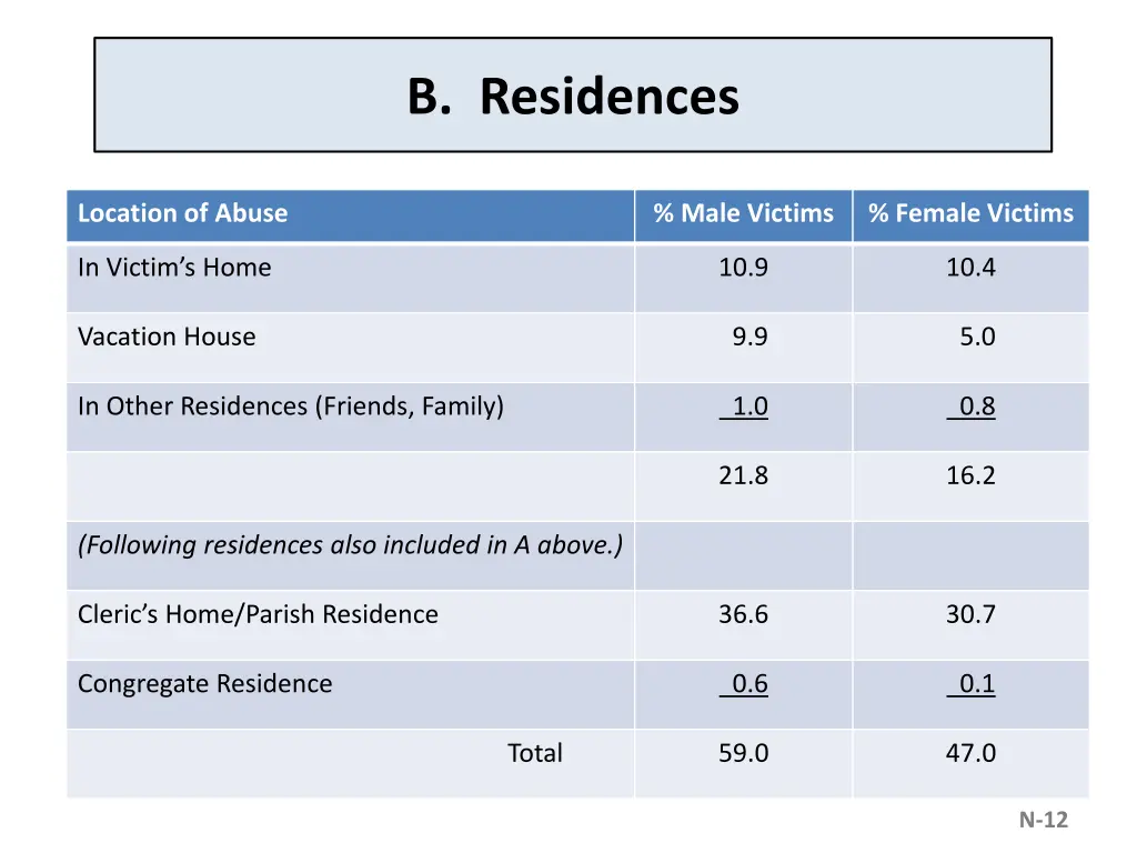 b residences