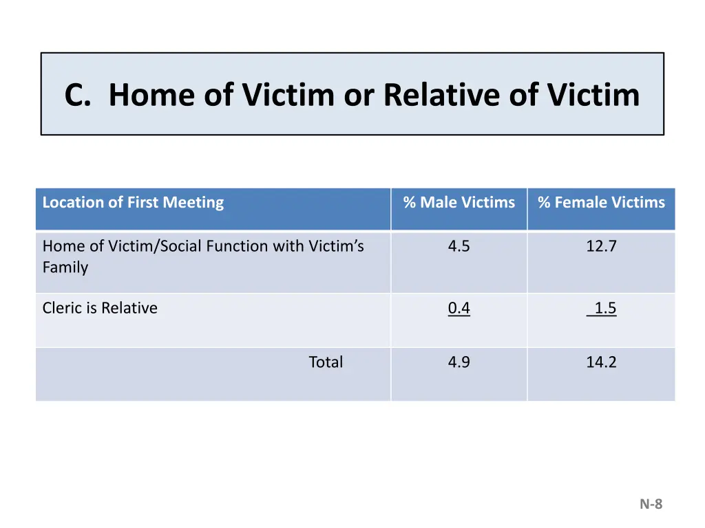 c home of victim or relative of victim