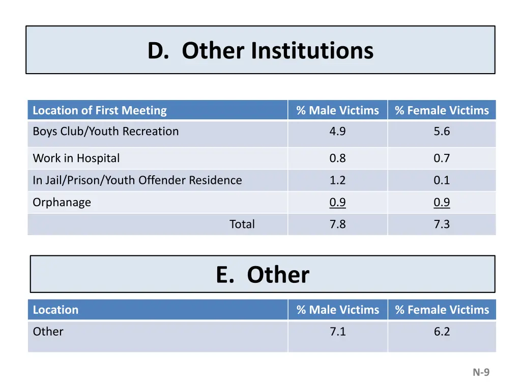 d other institutions