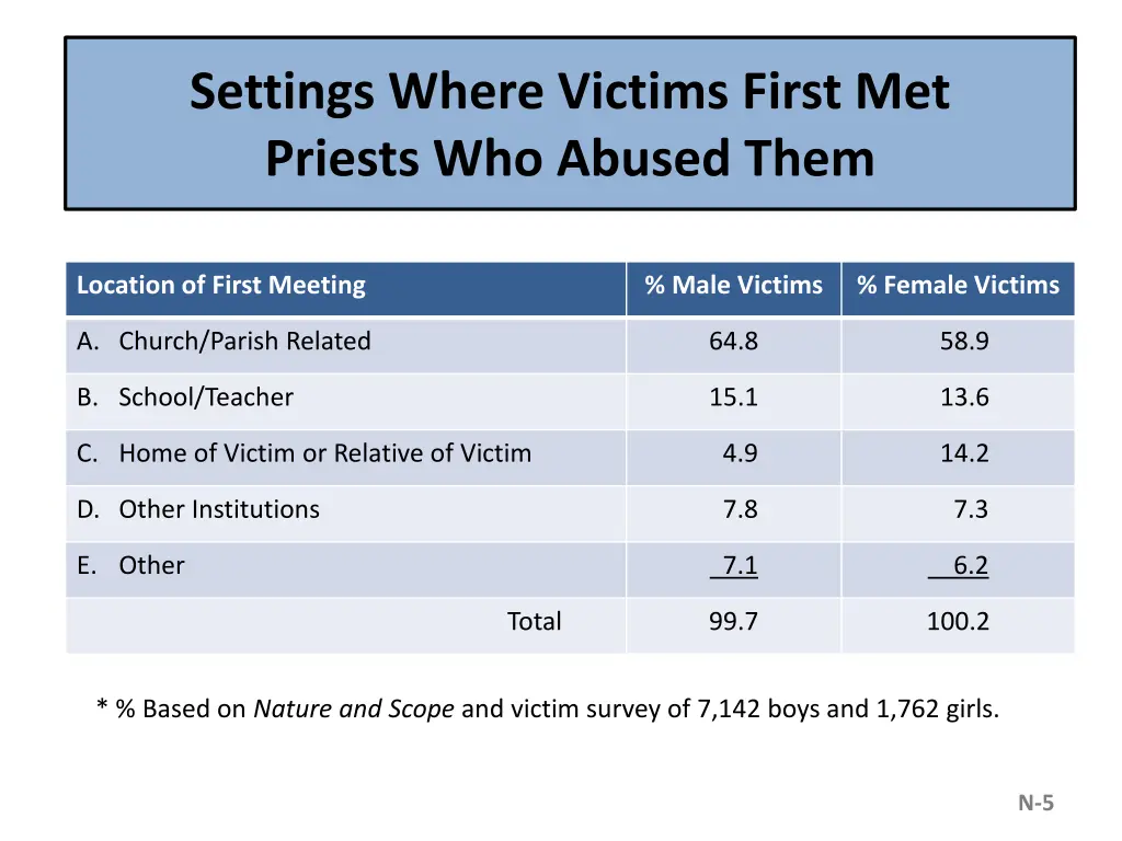 settings where victims first met priests