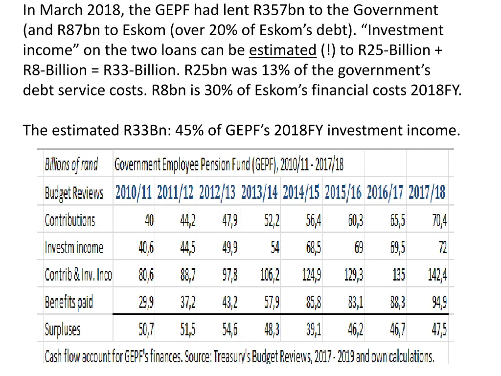 in march 2018 the gepf had lent r357bn