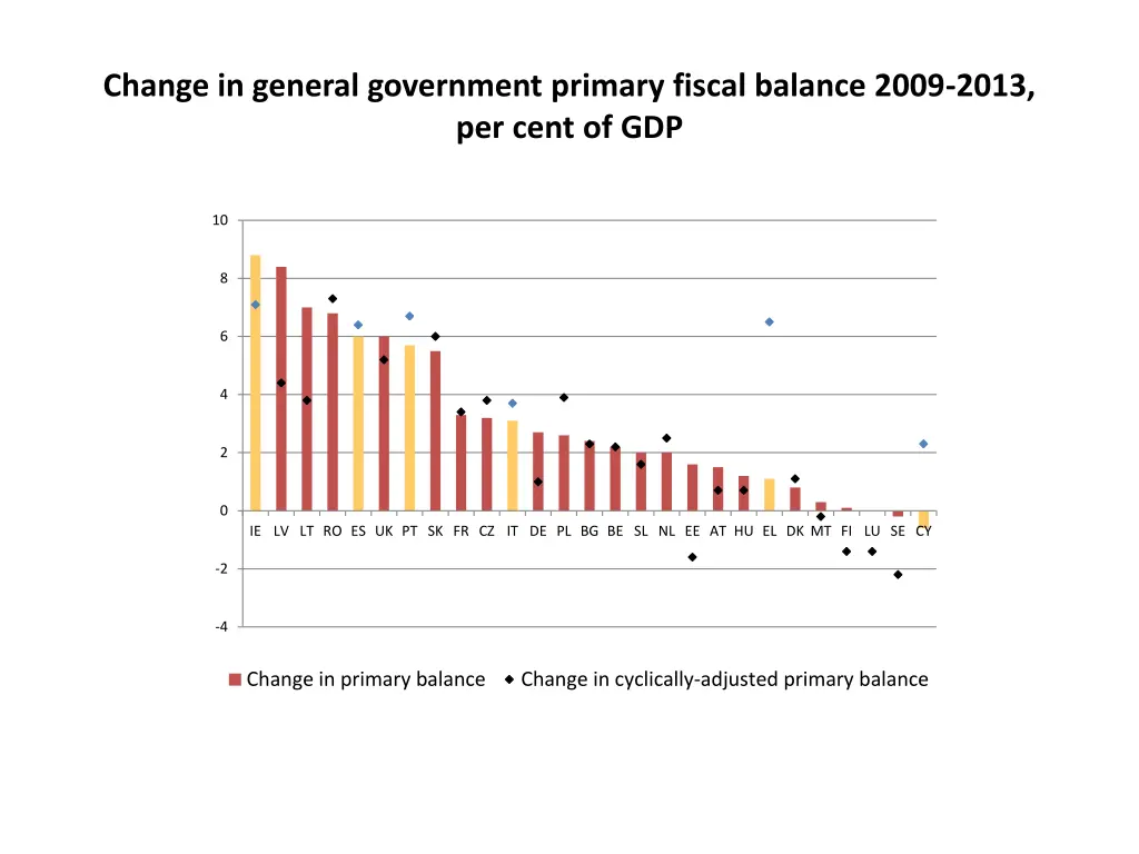 change in general government primary fiscal