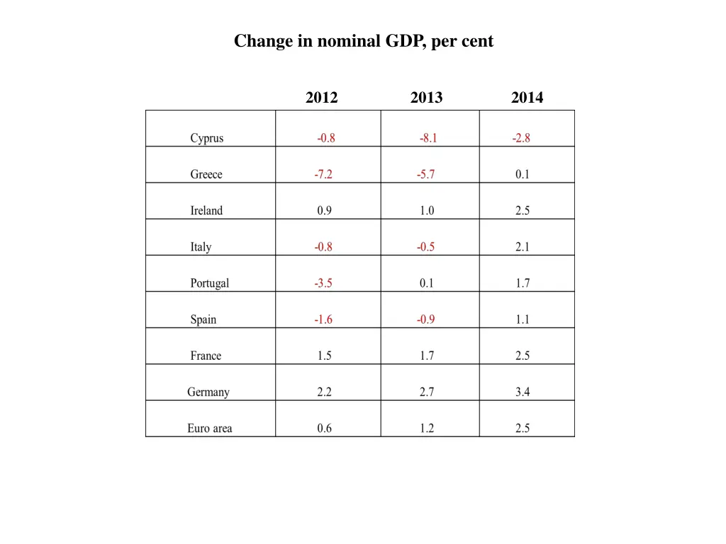 change in nominal gdp per cent