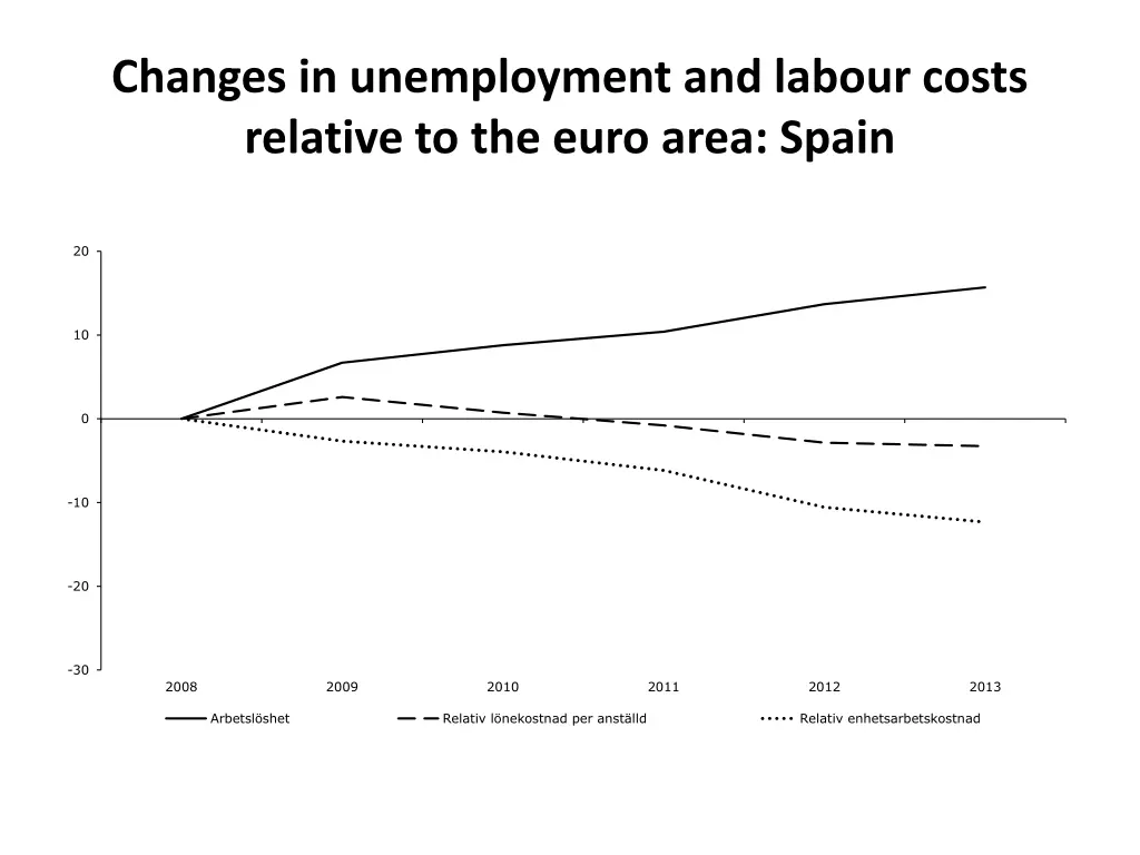 changes in unemployment and labour costs relative 1