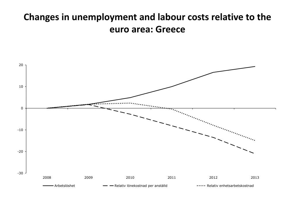 changes in unemployment and labour costs relative