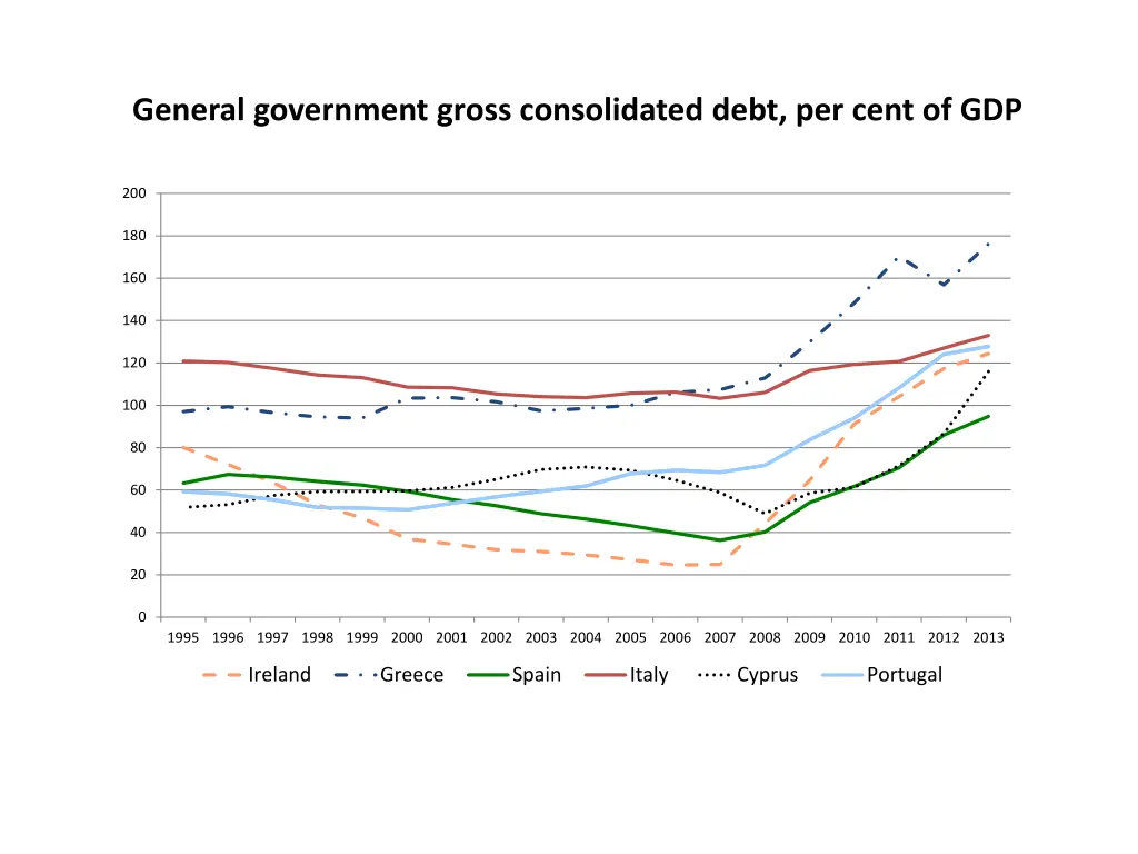 general government gross consolidated debt