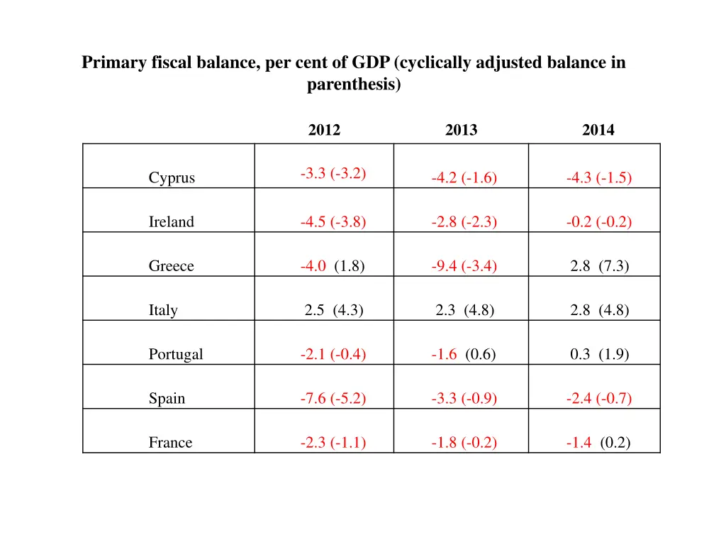 primary fiscal balance per cent of gdp cyclically