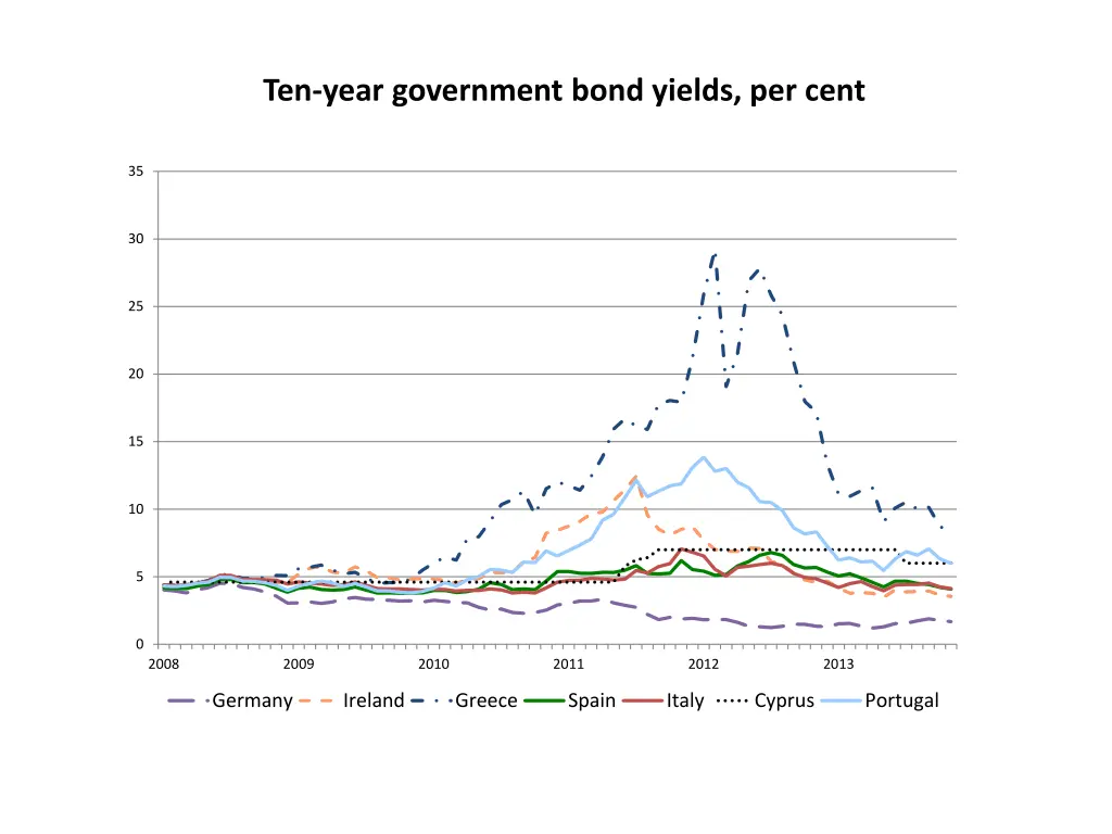 ten year government bond yields per cent