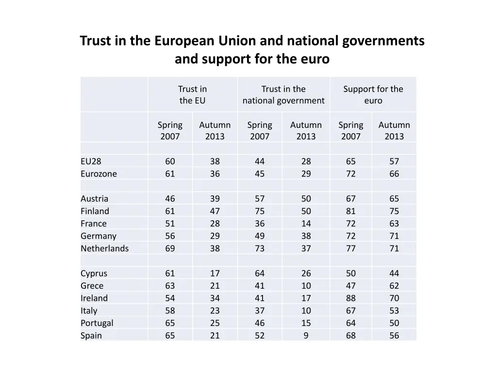 trust in the european union and national