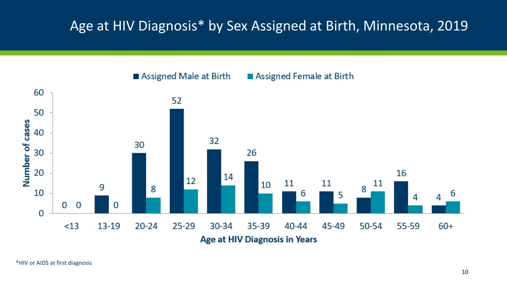 age at hiv diagnosis by sex assigned at birth