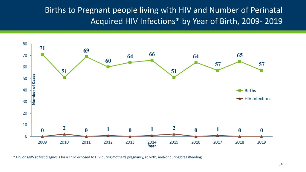 births to pregnant people living with