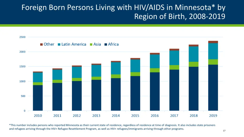 foreign born persons living with hiv aids