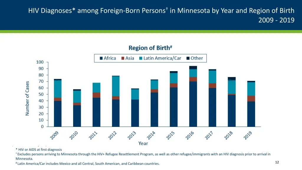 hiv diagnoses among foreign born persons