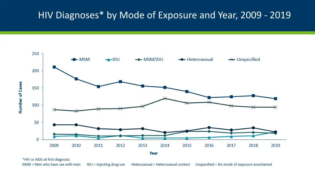 hiv diagnoses by mode of exposure and year 2009