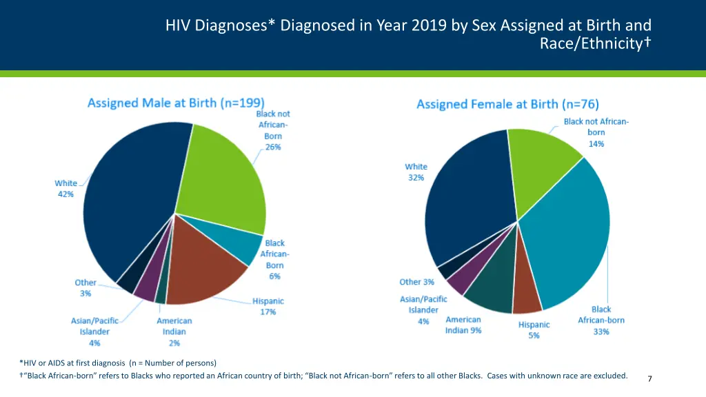 hiv diagnoses diagnosed in year 2019