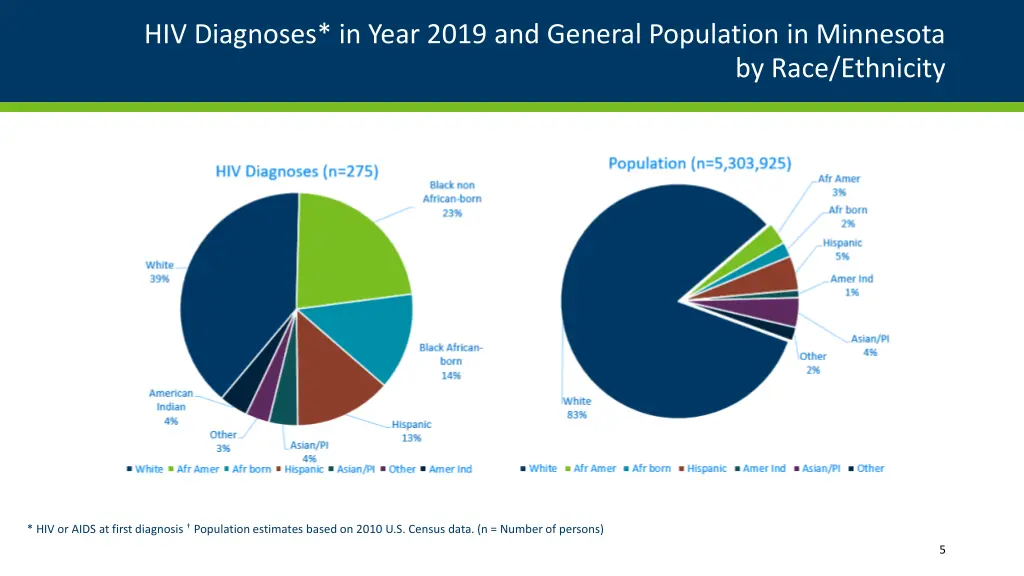 hiv diagnoses in year 2019 and general population