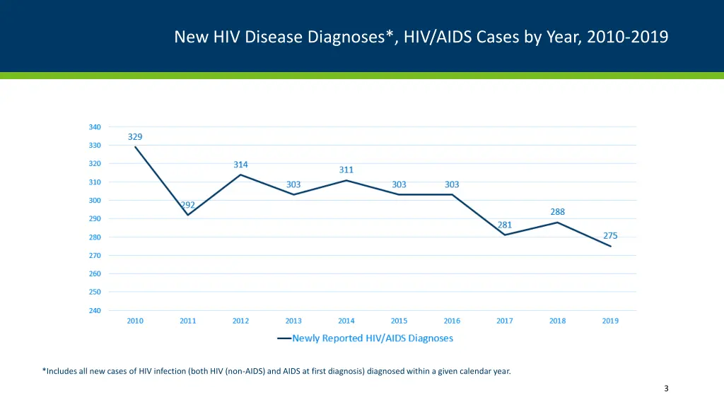 new hiv disease diagnoses hiv aids cases by year