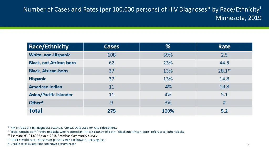 number of cases and rates per 100 000 persons