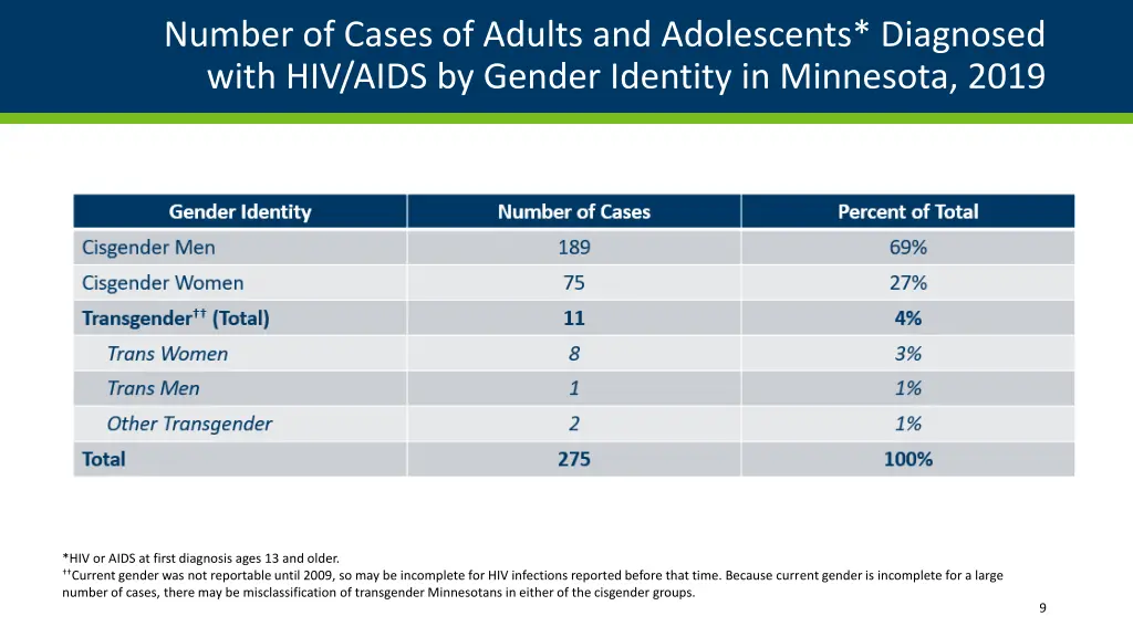 number of cases of adults and adolescents